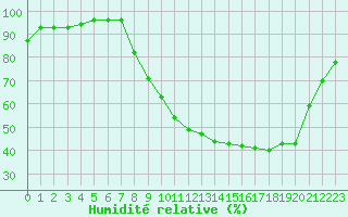 Courbe de l'humidit relative pour Metz (57)