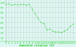 Courbe de l'humidit relative pour Le Mesnil-Esnard (76)