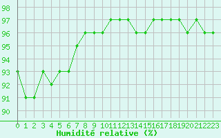 Courbe de l'humidit relative pour Gros-Rderching (57)