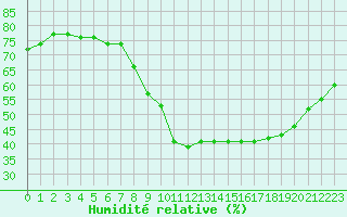 Courbe de l'humidit relative pour Quimper (29)