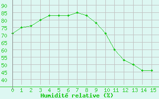 Courbe de l'humidit relative pour Neuville-de-Poitou (86)