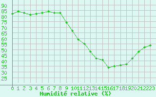 Courbe de l'humidit relative pour Isle-sur-la-Sorgue (84)