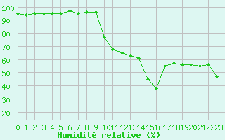 Courbe de l'humidit relative pour Saint-Martin-de-Londres (34)