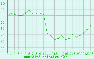 Courbe de l'humidit relative pour Sanary-sur-Mer (83)