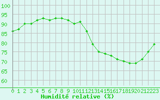 Courbe de l'humidit relative pour Biscarrosse (40)