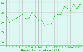 Courbe de l'humidit relative pour Le Mesnil-Esnard (76)