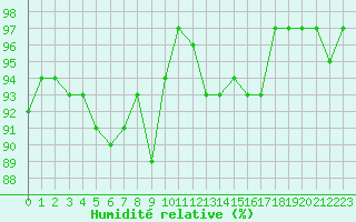 Courbe de l'humidit relative pour Engins (38)