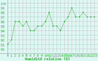 Courbe de l'humidit relative pour Berson (33)