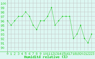 Courbe de l'humidit relative pour Chatelus-Malvaleix (23)