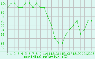Courbe de l'humidit relative pour La Lande-sur-Eure (61)