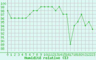 Courbe de l'humidit relative pour Brest (29)
