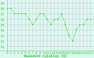 Courbe de l'humidit relative pour Sgur-le-Chteau (19)