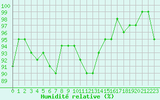 Courbe de l'humidit relative pour Thomery (77)