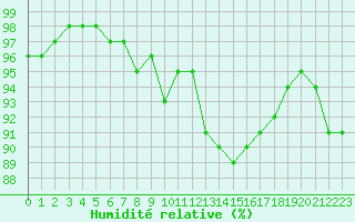 Courbe de l'humidit relative pour Courcouronnes (91)