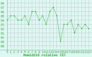 Courbe de l'humidit relative pour Grardmer (88)