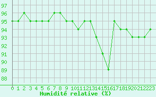 Courbe de l'humidit relative pour Saint-Philbert-sur-Risle (27)