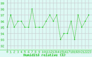 Courbe de l'humidit relative pour Pinsot (38)