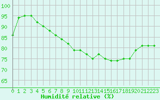 Courbe de l'humidit relative pour Lagny-sur-Marne (77)