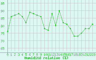 Courbe de l'humidit relative pour Strasbourg (67)
