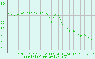 Courbe de l'humidit relative pour Paris Saint-Germain-des-Prs (75)