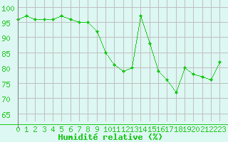 Courbe de l'humidit relative pour Deauville (14)