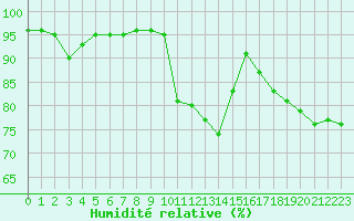 Courbe de l'humidit relative pour Paray-le-Monial - St-Yan (71)