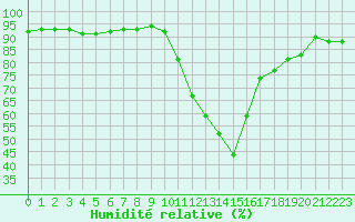 Courbe de l'humidit relative pour Recoubeau (26)
