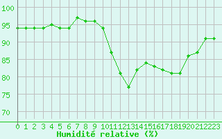 Courbe de l'humidit relative pour Gurande (44)