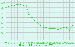 Courbe de l'humidit relative pour Pontoise - Cormeilles (95)