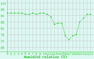 Courbe de l'humidit relative pour Valence d'Agen (82)