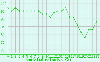Courbe de l'humidit relative pour Sermange-Erzange (57)