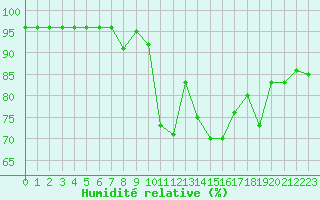 Courbe de l'humidit relative pour Ambrieu (01)