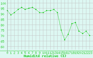 Courbe de l'humidit relative pour Melun (77)