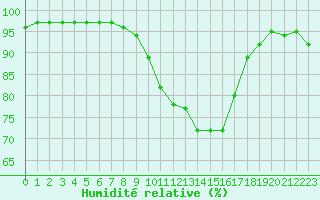 Courbe de l'humidit relative pour Woluwe-Saint-Pierre (Be)