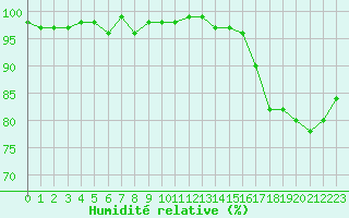 Courbe de l'humidit relative pour Gurande (44)