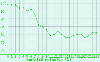 Courbe de l'humidit relative pour Porquerolles (83)