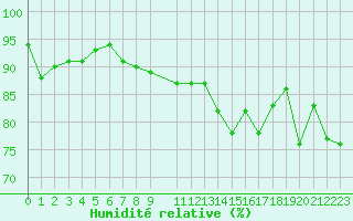 Courbe de l'humidit relative pour Pointe de Chassiron (17)