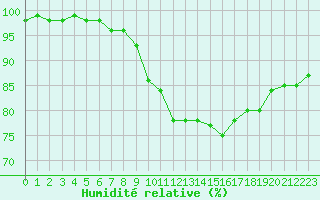 Courbe de l'humidit relative pour Lanvoc (29)