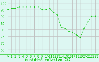 Courbe de l'humidit relative pour Dolembreux (Be)