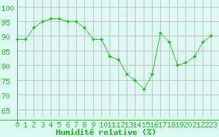 Courbe de l'humidit relative pour Villacoublay (78)
