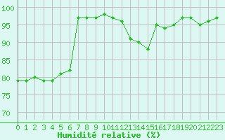 Courbe de l'humidit relative pour Angers-Marc (49)