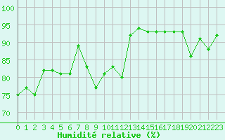 Courbe de l'humidit relative pour Saint-Girons (09)