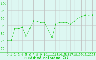 Courbe de l'humidit relative pour Cap Ferret (33)