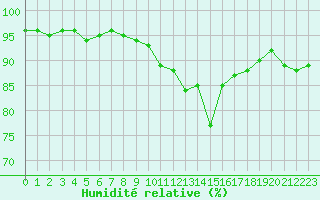 Courbe de l'humidit relative pour Blois (41)