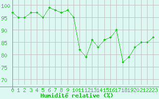 Courbe de l'humidit relative pour Narbonne-Ouest (11)