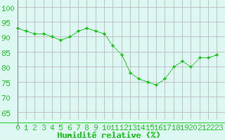 Courbe de l'humidit relative pour Bridel (Lu)