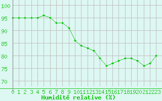 Courbe de l'humidit relative pour Baye (51)