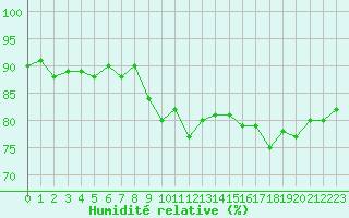 Courbe de l'humidit relative pour Ile de Groix (56)