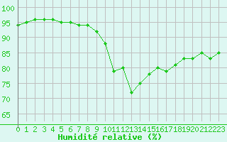Courbe de l'humidit relative pour Ste (34)