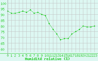Courbe de l'humidit relative pour Bulson (08)